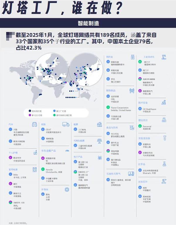 79家中國(guó)企業(yè)入選全球燈塔工廠，家電企業(yè)貢獻(xiàn)最多